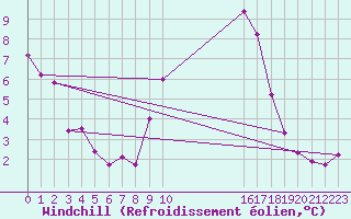 Courbe du refroidissement olien pour Mcon (71)
