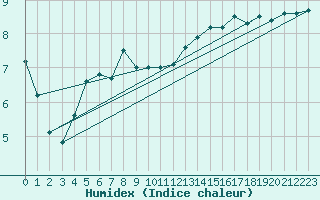 Courbe de l'humidex pour le bateau EUCDE17