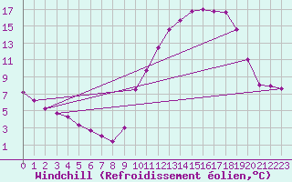 Courbe du refroidissement olien pour Albi (81)