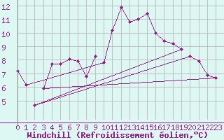 Courbe du refroidissement olien pour Lannion (22)