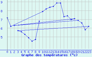 Courbe de tempratures pour Manston (UK)