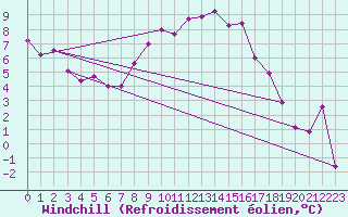 Courbe du refroidissement olien pour Galibier - Nivose (05)