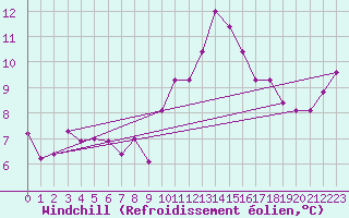 Courbe du refroidissement olien pour Trawscoed