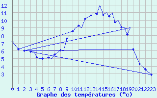 Courbe de tempratures pour Sogndal / Haukasen