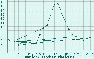 Courbe de l'humidex pour Sant Julia de Loria (And)