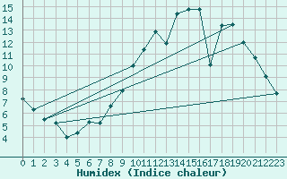 Courbe de l'humidex pour Niort (79)