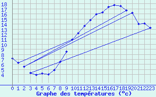 Courbe de tempratures pour Seichamps (54)