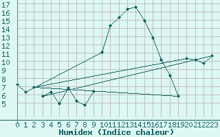 Courbe de l'humidex pour Laqueuille (63)