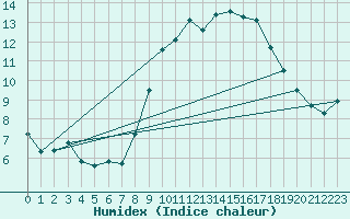 Courbe de l'humidex pour Lyneham