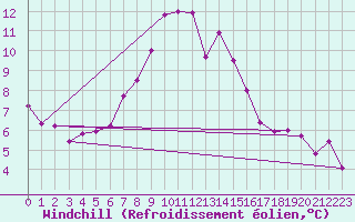 Courbe du refroidissement olien pour Bergn / Latsch
