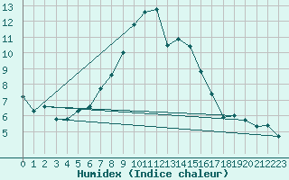 Courbe de l'humidex pour Bergn / Latsch