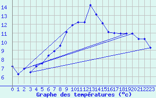 Courbe de tempratures pour Mcon (71)