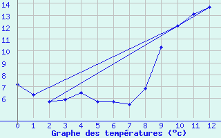 Courbe de tempratures pour Le Bleymard Bourg (48)