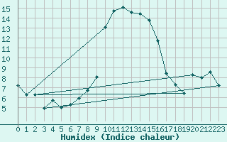 Courbe de l'humidex pour Somosierra