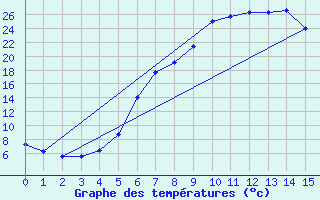 Courbe de tempratures pour Soknedal