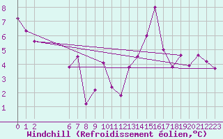 Courbe du refroidissement olien pour Colmar-Ouest (68)