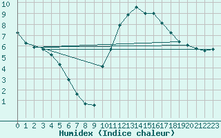 Courbe de l'humidex pour Sandillon (45)