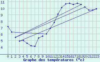 Courbe de tempratures pour Mont-Aigoual (30)