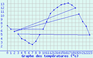 Courbe de tempratures pour Dijon / Longvic (21)