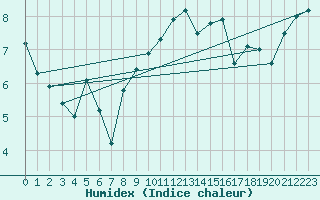 Courbe de l'humidex pour Camborne