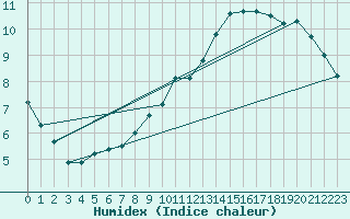 Courbe de l'humidex pour Albert-Bray (80)