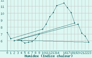 Courbe de l'humidex pour Ernage (Be)