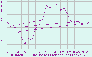 Courbe du refroidissement olien pour Temelin