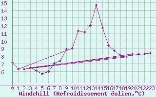 Courbe du refroidissement olien pour Cimetta
