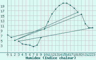 Courbe de l'humidex pour Aoste (It)