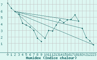 Courbe de l'humidex pour Violay (42)