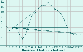 Courbe de l'humidex pour Ocna Sugatag