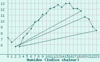 Courbe de l'humidex pour Fortun