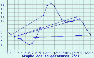 Courbe de tempratures pour Lhospitalet (46)