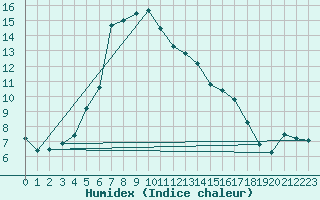 Courbe de l'humidex pour Brigueuil (16)