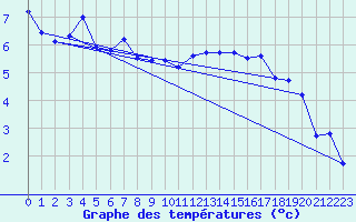 Courbe de tempratures pour Mathod