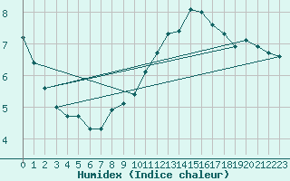 Courbe de l'humidex pour Zrich / Affoltern