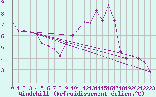 Courbe du refroidissement olien pour Chivres (Be)