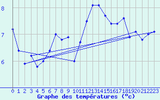 Courbe de tempratures pour Lahr (All)