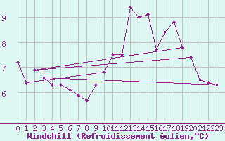 Courbe du refroidissement olien pour Avord (18)