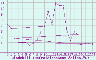 Courbe du refroidissement olien pour Bonn-Roleber