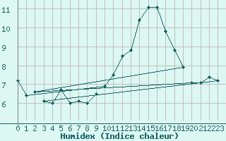 Courbe de l'humidex pour Limoges (87)