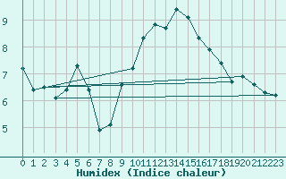 Courbe de l'humidex pour Linton-On-Ouse