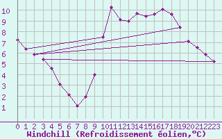 Courbe du refroidissement olien pour Villarzel (Sw)