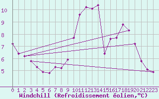 Courbe du refroidissement olien pour Triel-sur-Seine (78)