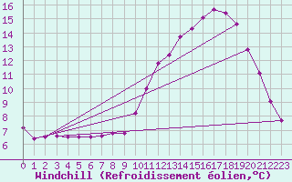 Courbe du refroidissement olien pour Le Vigan (30)