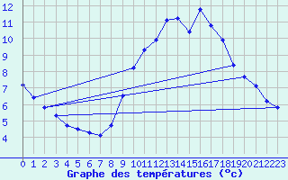 Courbe de tempratures pour Grasque (13)