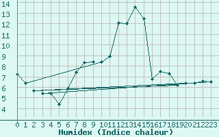 Courbe de l'humidex pour Temelin