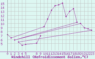 Courbe du refroidissement olien pour Variscourt (02)