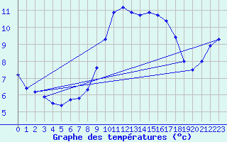 Courbe de tempratures pour Evionnaz