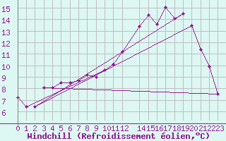 Courbe du refroidissement olien pour Avord (18)